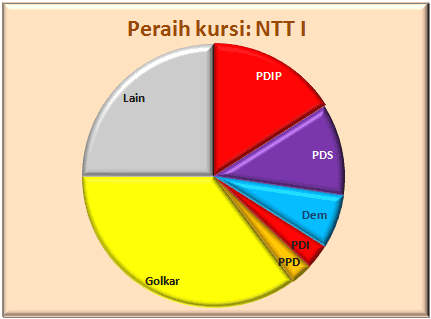 NTT I